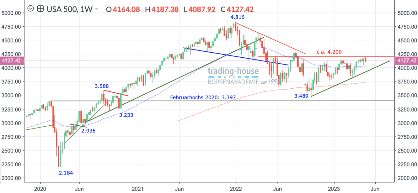 SP500_Wochenchart