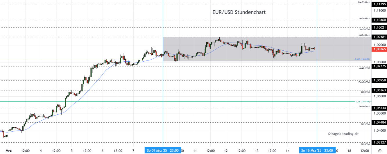 EUR/USD Prognose Stundenchart