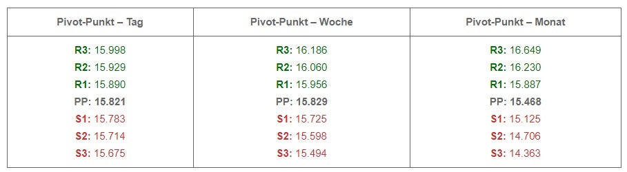 Die DAX Pivot-Punkte in der Übersicht