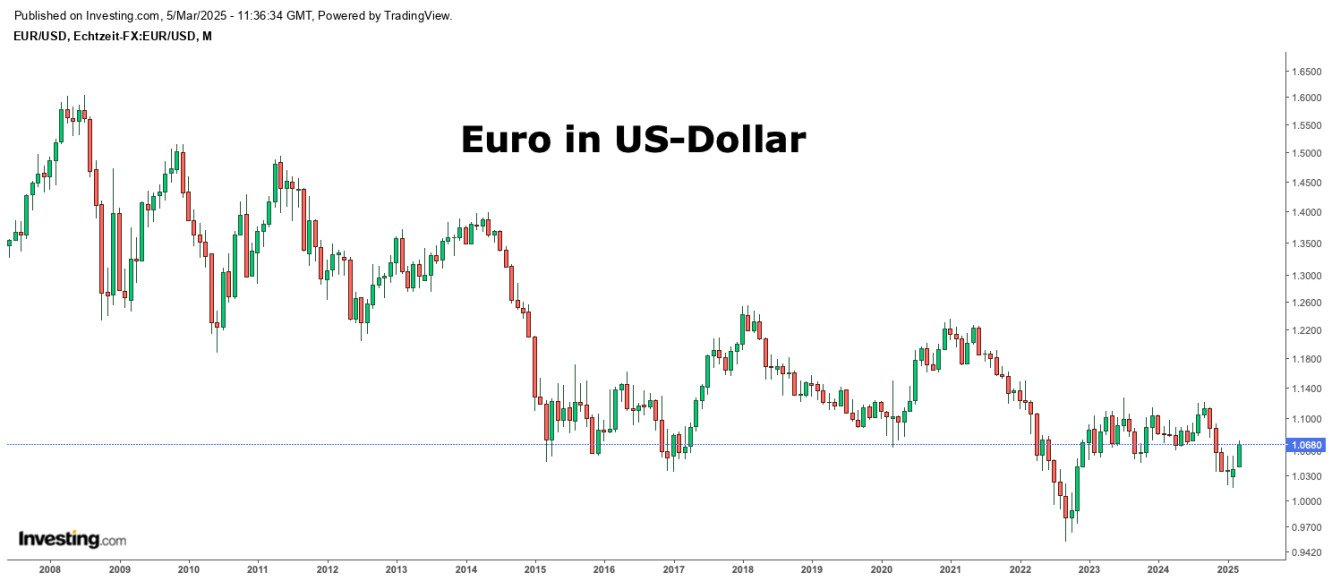 Euro in US-Dollar