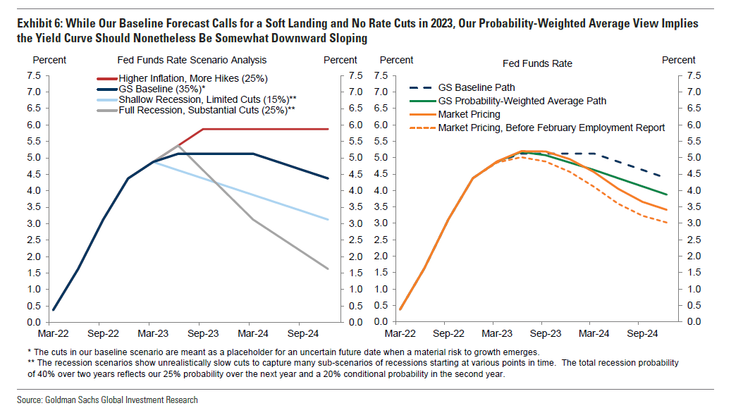 Chart zum Fed Funds Rate Szenario