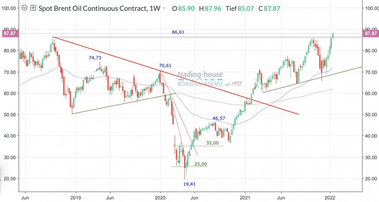 Brent Crude Öl Wochenchart