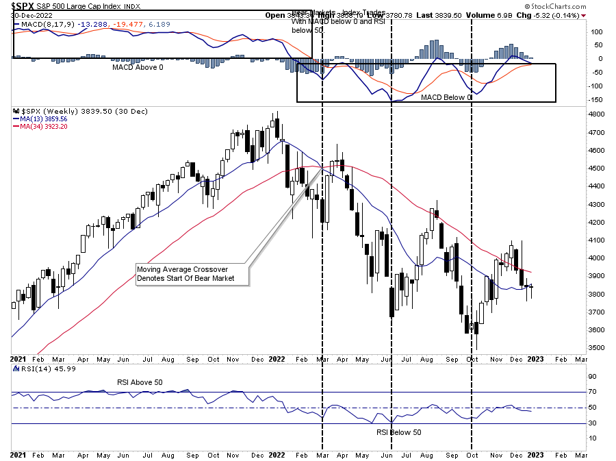 SPX Wochenchart 2022