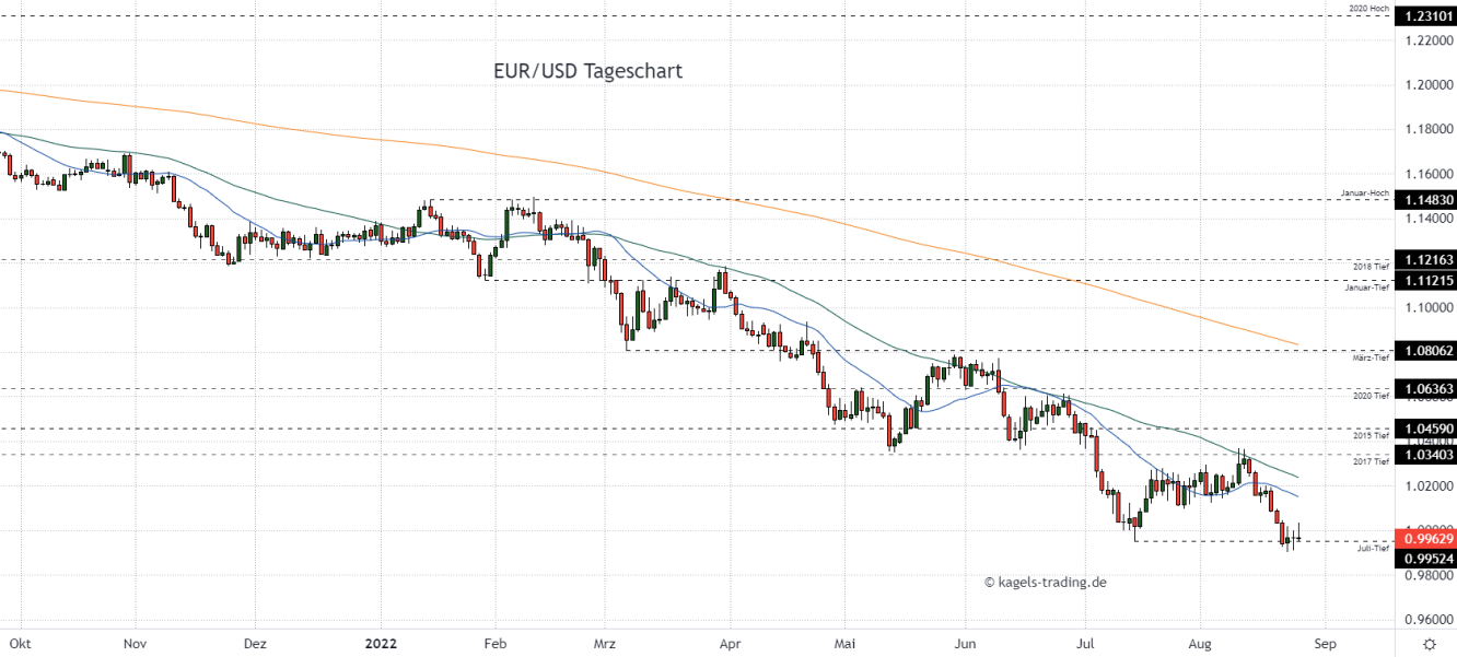 Euro Dollar Prognose im Tageschart