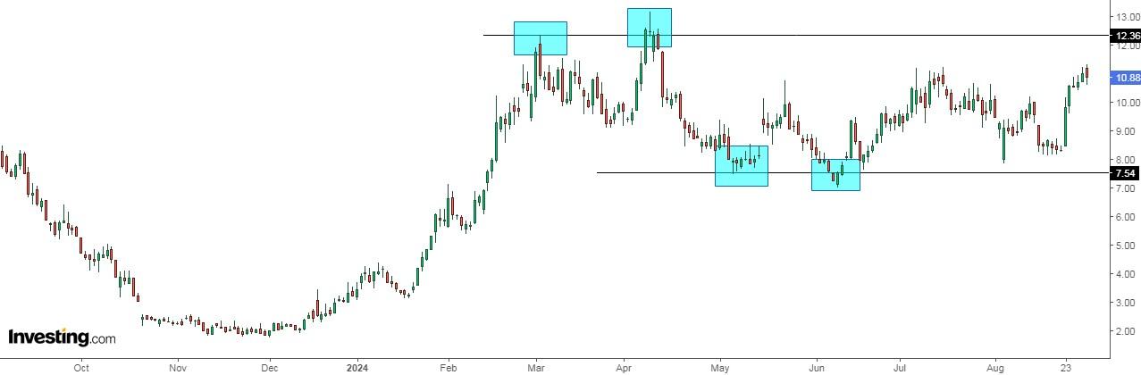 Arcutis Biotherapeutics Kurschart