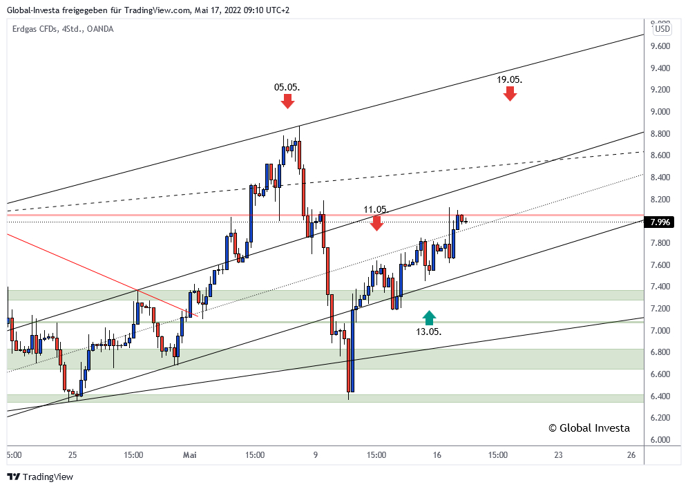 NATGAS-Chartanalyse (4-Stundenchart)