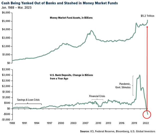 In Geldmarktfonds geparkte Liquidität