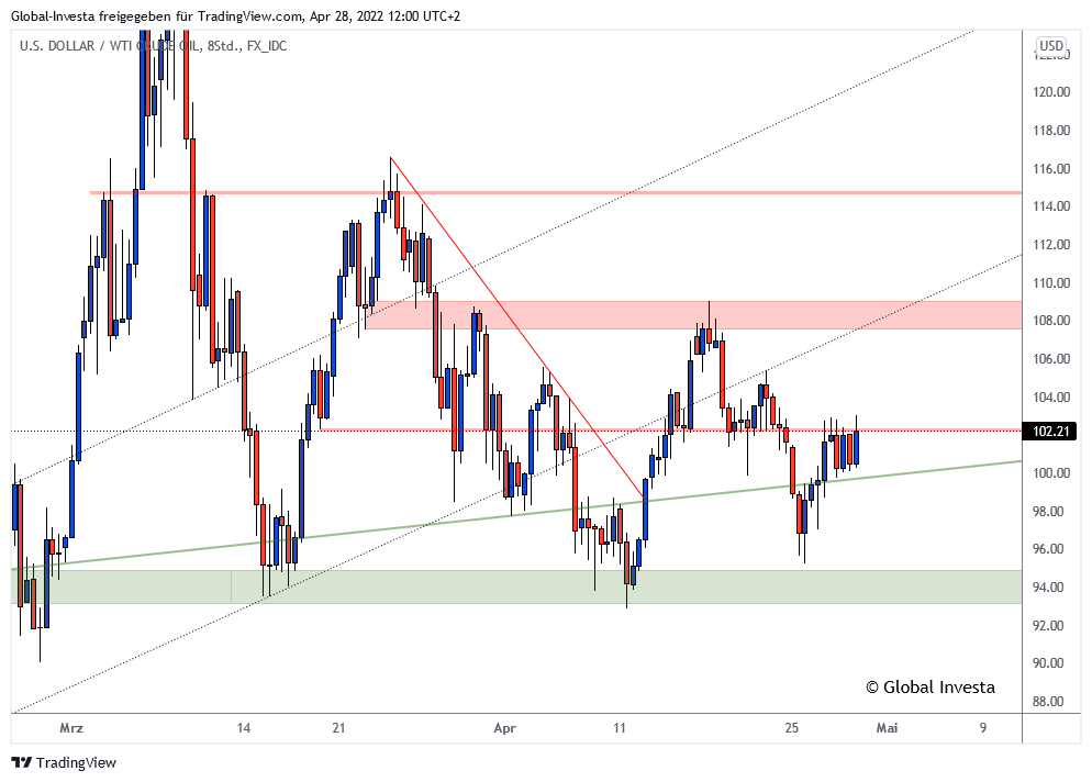 WTI-Chartanalyse (8-Stundenchart)