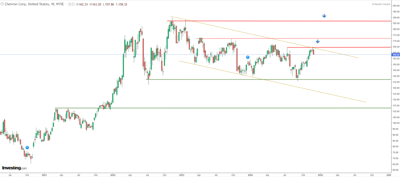 Chevron Corp Kurschart