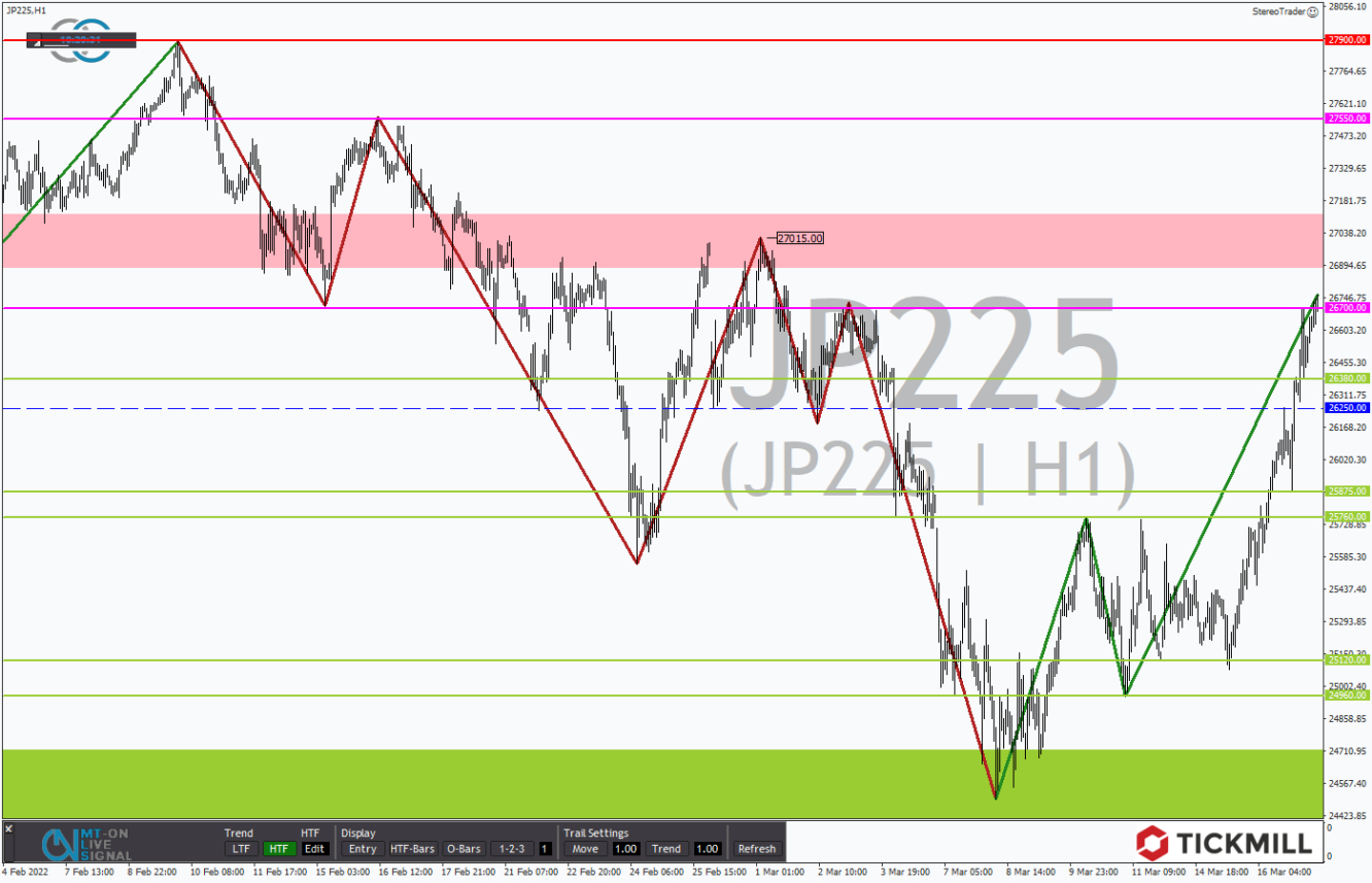 Tickmill-Analyse: Nikkei im Stundenchart 