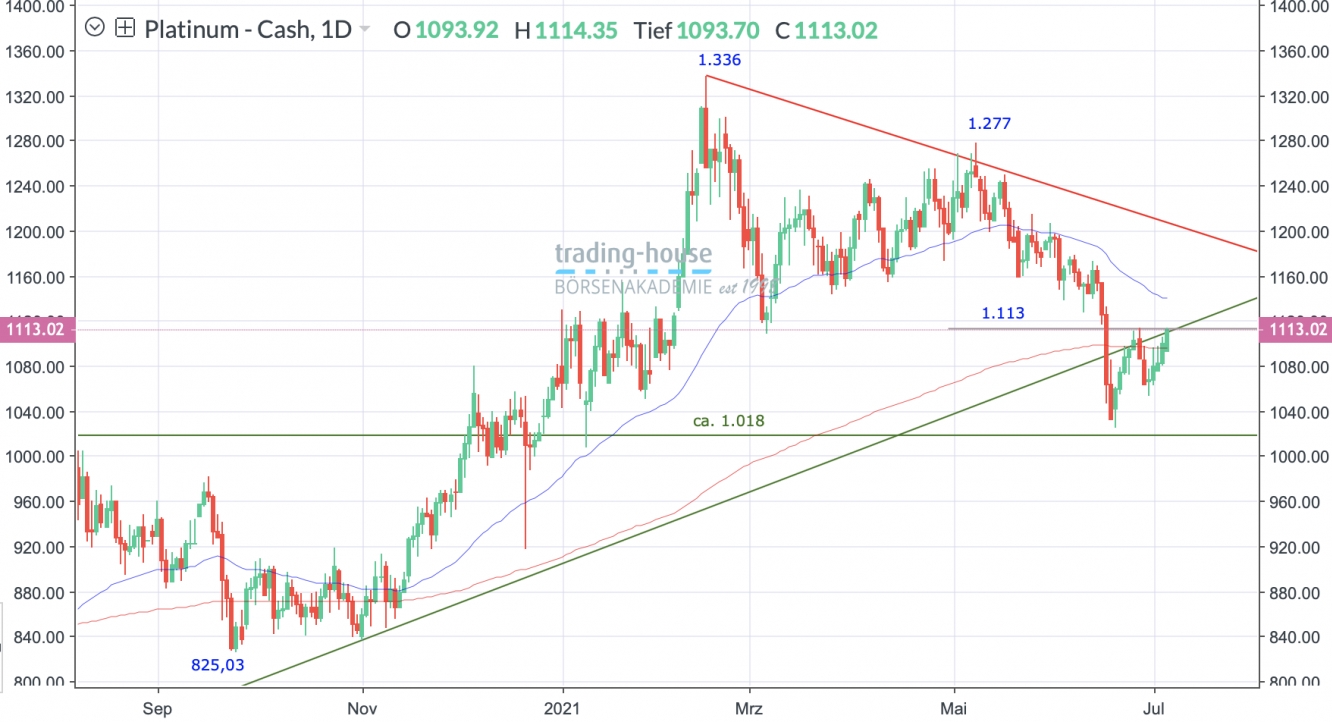 Platin-Future Tageschart