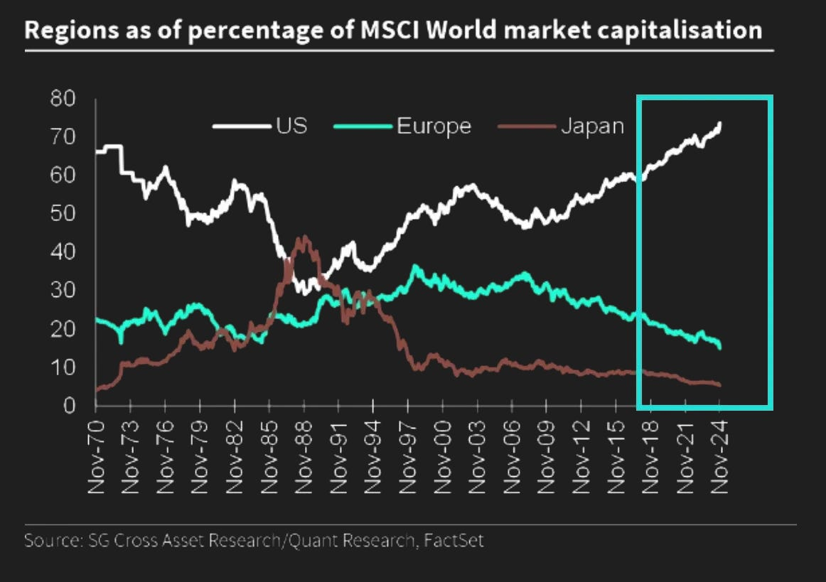 Regionen als Prozentanteil des MSCI World