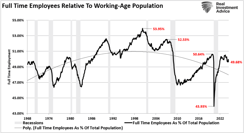 Vollzeitbeschäftigte im Verhältnis zur Bevölkerung im erwerbsfähigen Alter