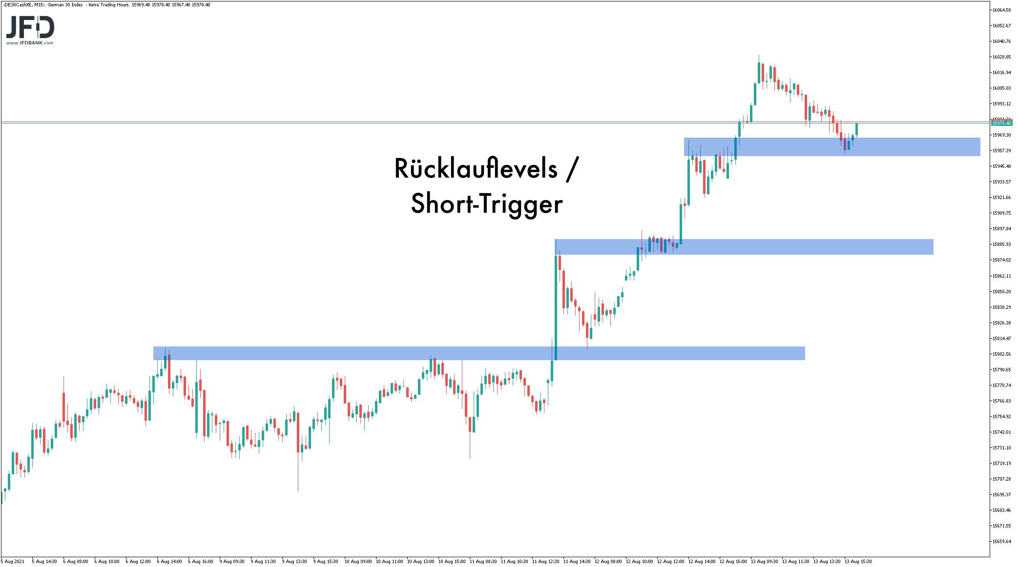 DAX-Rücklauflevels als Trigger