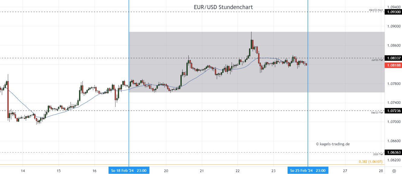 EUR/USD Prognose Stundenchart