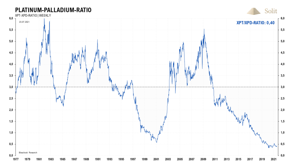 Platin ist aktuell so günstig zu Palladium und Gold wie noch nie zuvor