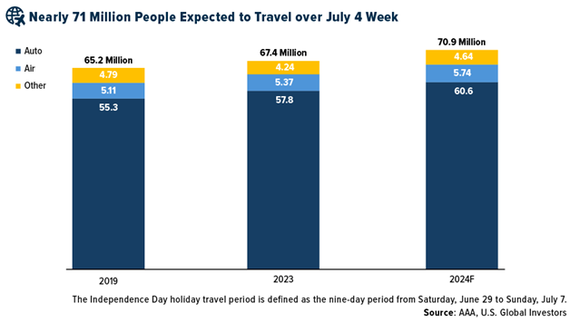 Erwartete Passagierzahlen in der Woche zum 4. Juli-