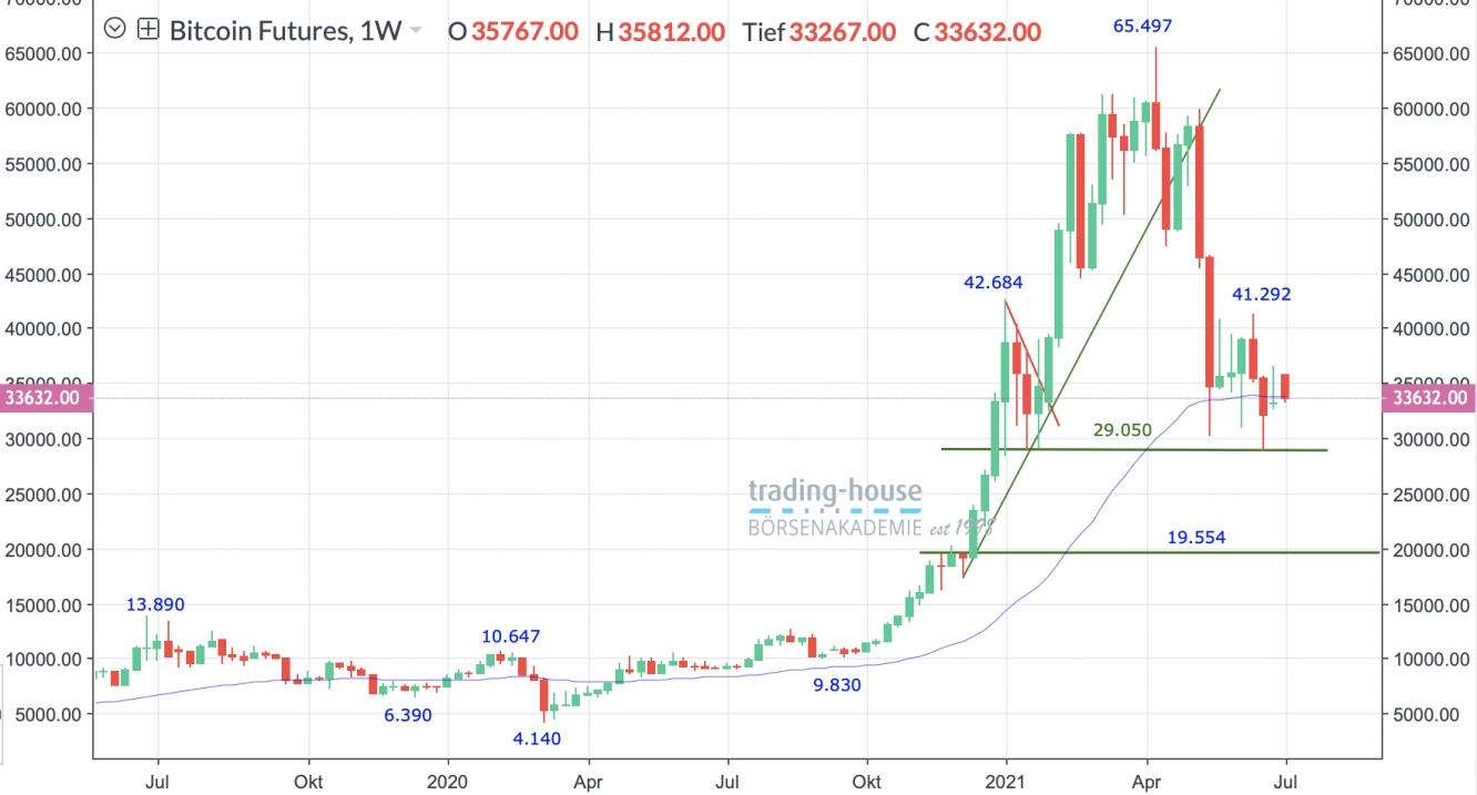 Bitcoin Wochenchart