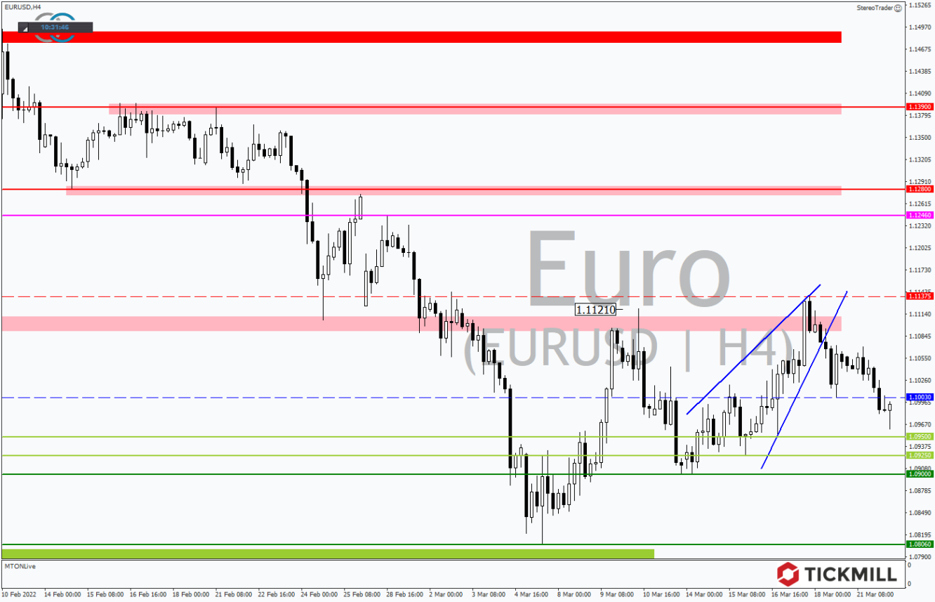 Tickmill-Analyse: EURUSD im 4-Stundenchart 