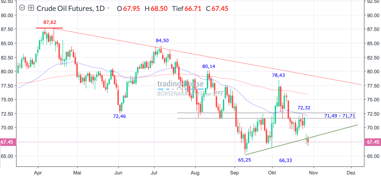 WTI_Öl_Tageschart