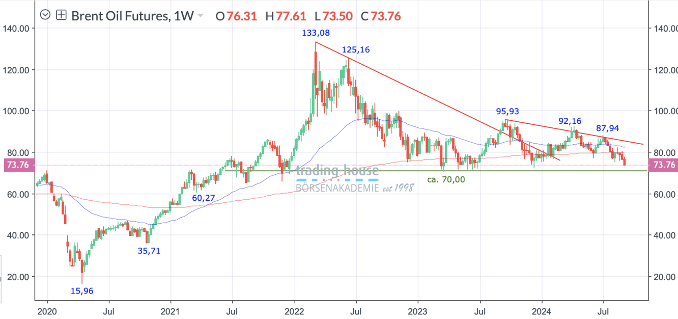BrentCrudeÖl_Wochenchart