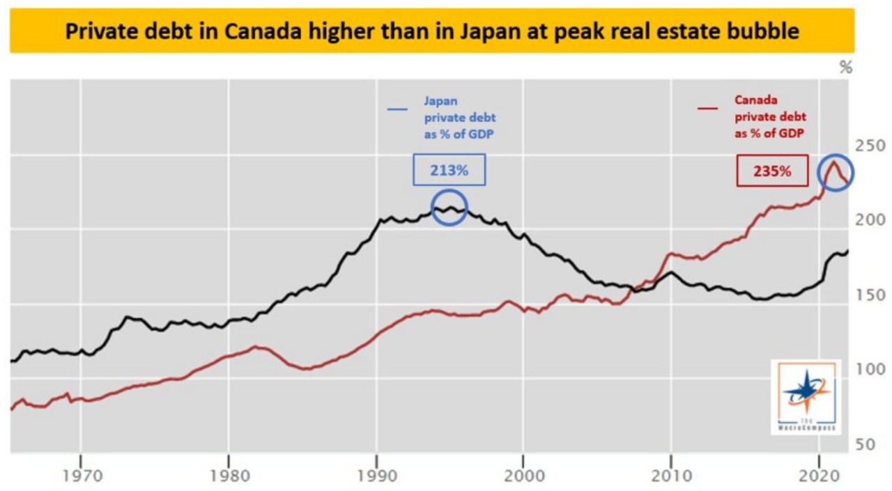 Privatschulden in kanadischen Immobilien