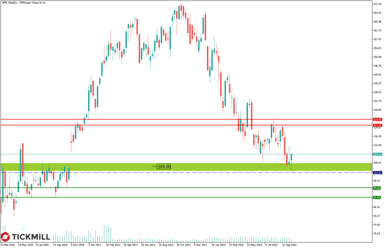 Tickmill-Analyse: Wochenchart im JPM CFD