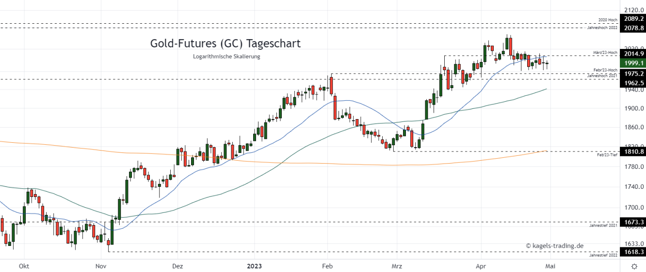 Gold Chartanalyse im Tageschart