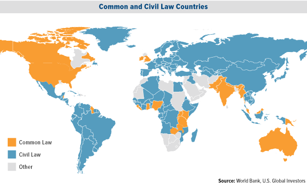 Länder nach Common und Civil Law