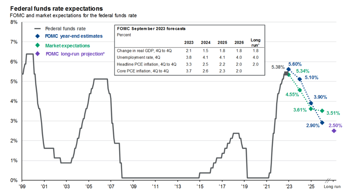 Fed Funds Rate-Erwartungen