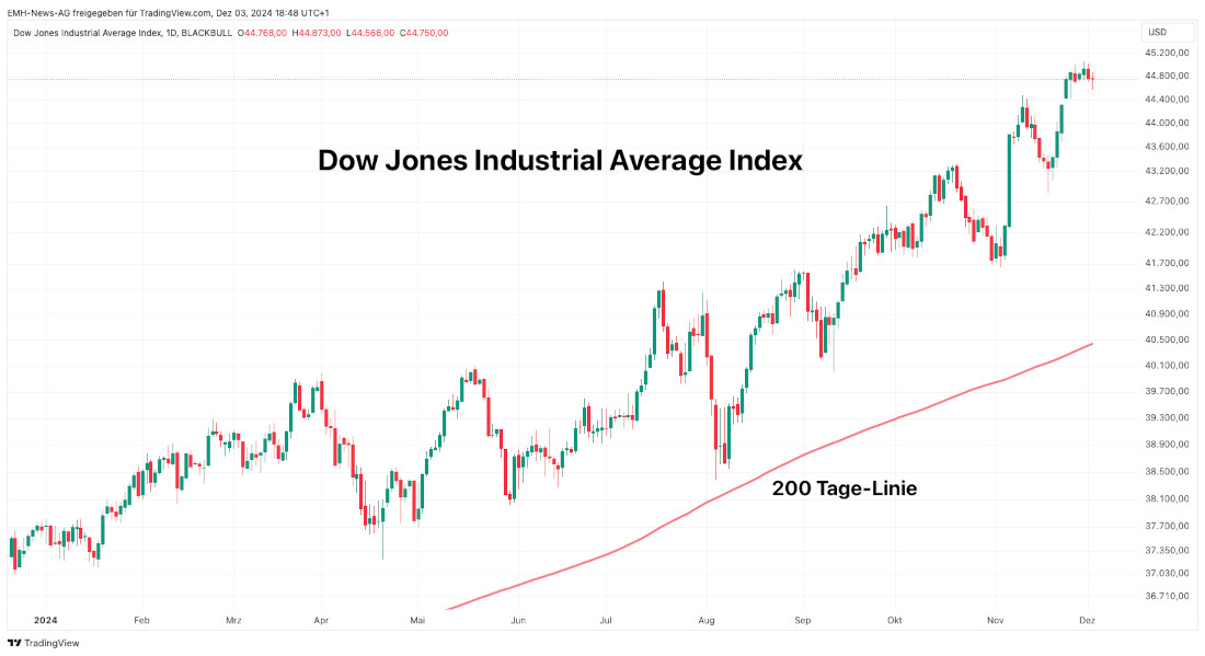 Dow Jones Industrial Average Index