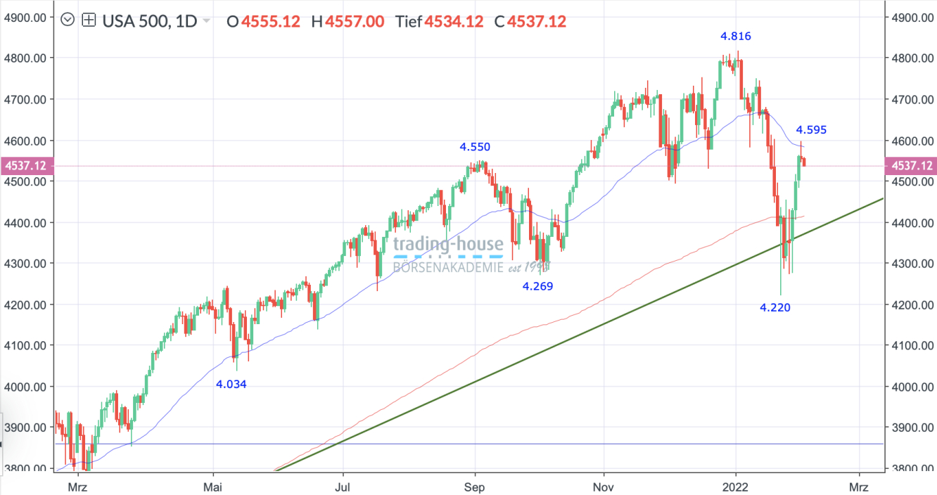 S&P 500 Index