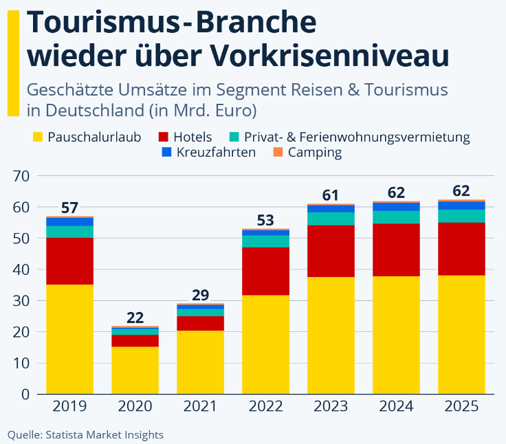 Umsatzverteilung Tourismusbranche in Deutschland