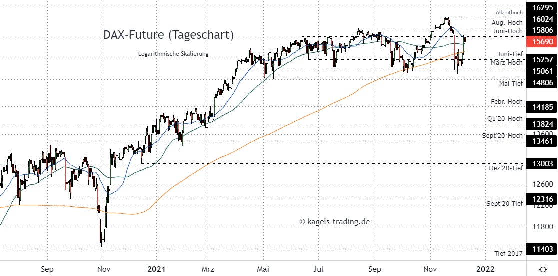 DAX Index Prognose im Tageschart