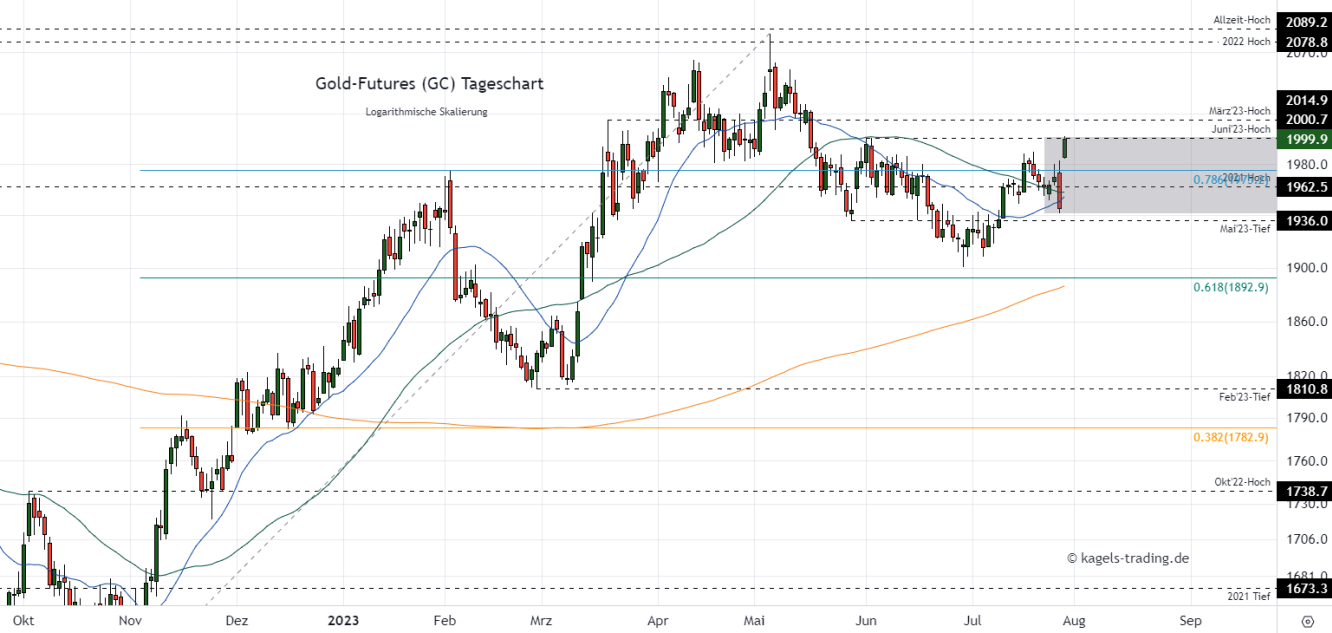 Gold Chartanalyse im Tageschart