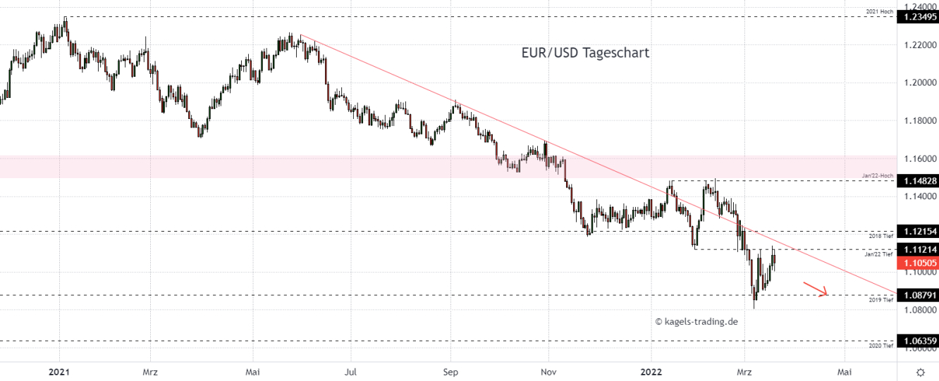 Euro Dollar Chartanalyse im Tageschart