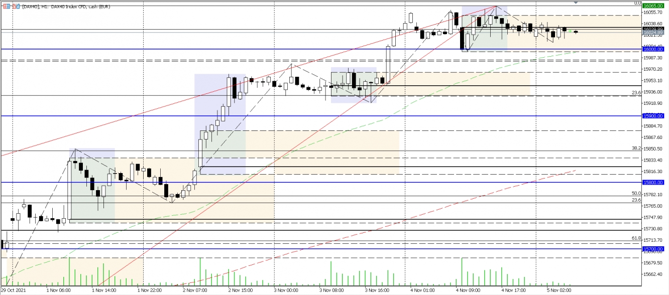 DAX Analysechart vom 05.11.2021