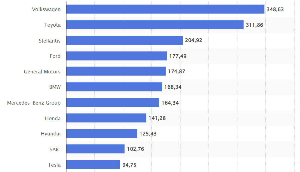 Ranking nach Umsatz 2023, Quelle: Statista