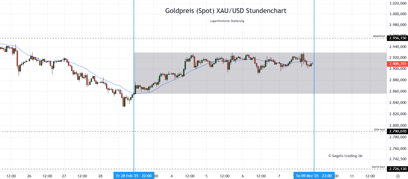 Goldpreis Prognose Stundenchart