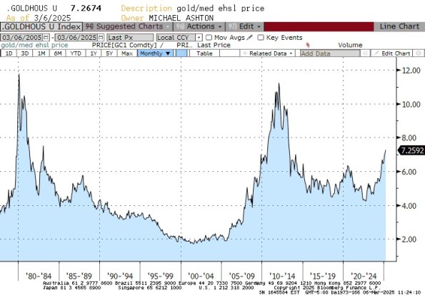 Gold vs. Eigenheime