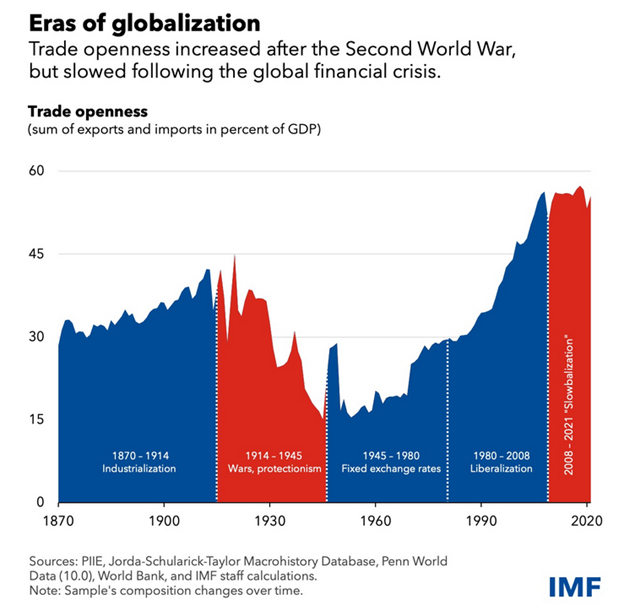 Phasen der Globaliiserung