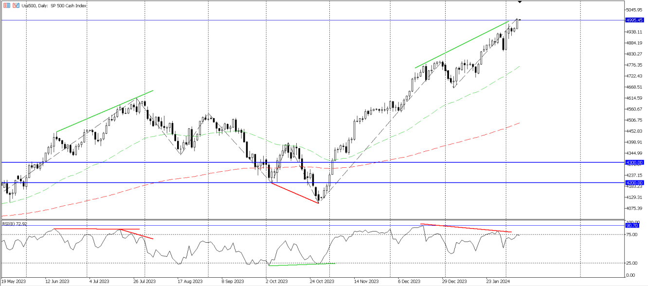 SP500 D1-Analysechart