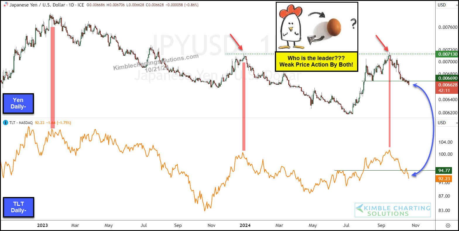 JPY/USD-Tageschart