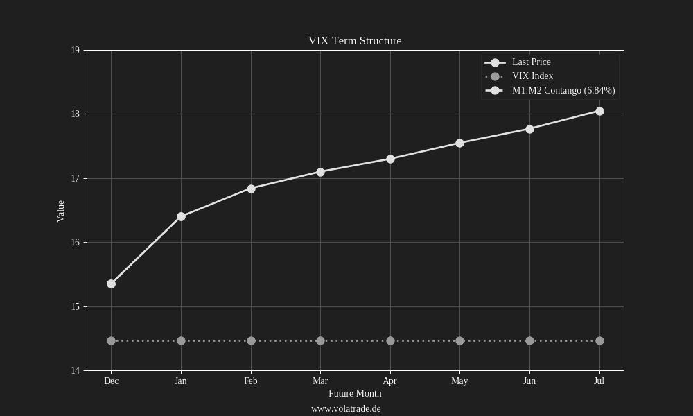 VIX-Terminstrukturkurve