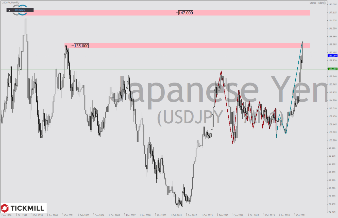 Tickmill-Analyse: USDJPY im Monatschart