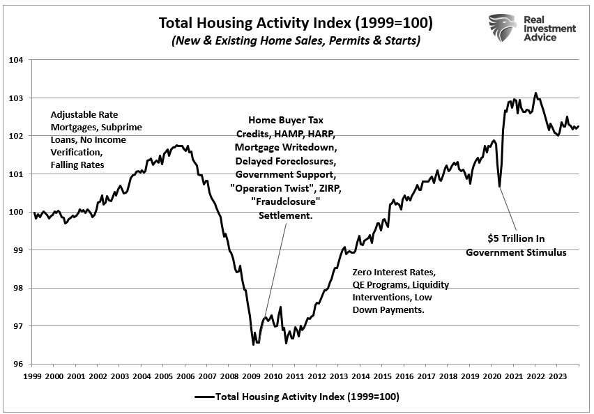 Gesamtindex der Wohnungsbautätigkeit