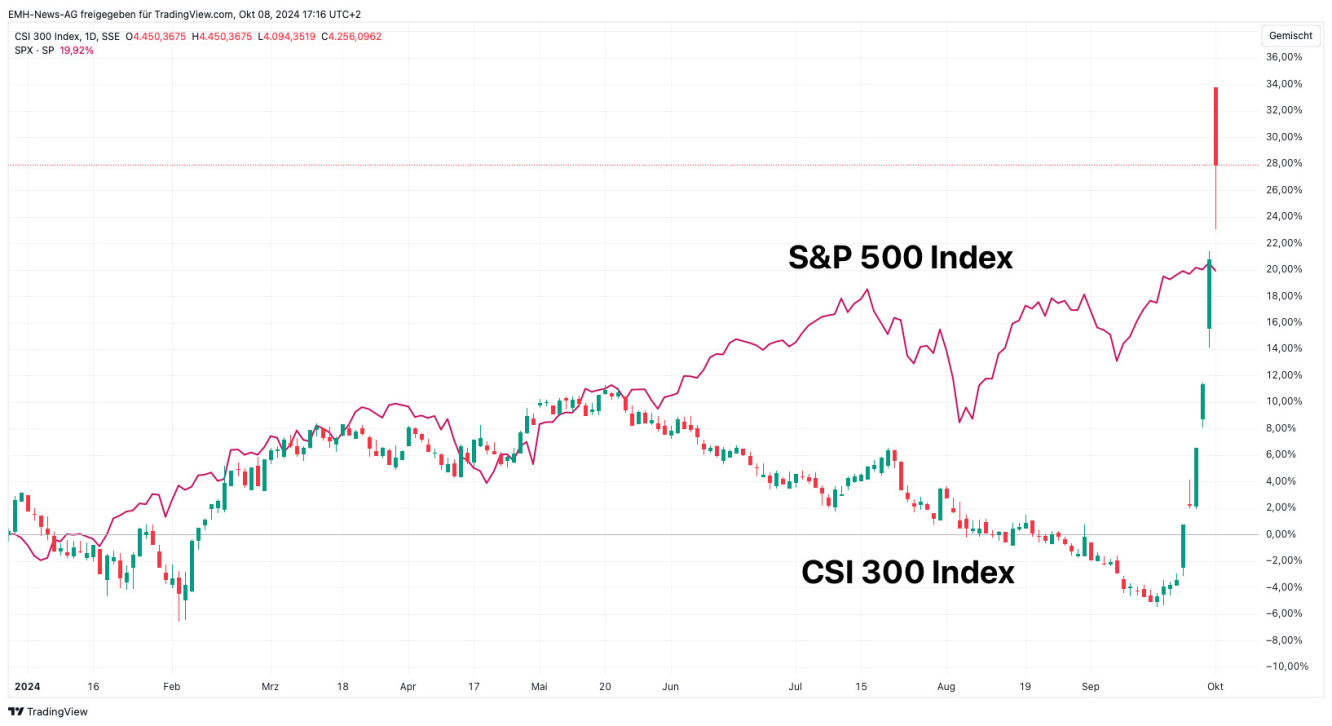 CSI 300 vs. S&P 500 Index