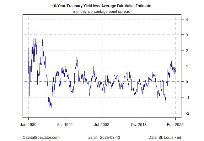 Rendite 10-jähriger Treasuries minus. Durchschnitt von 3 Fair-Value-Modellen