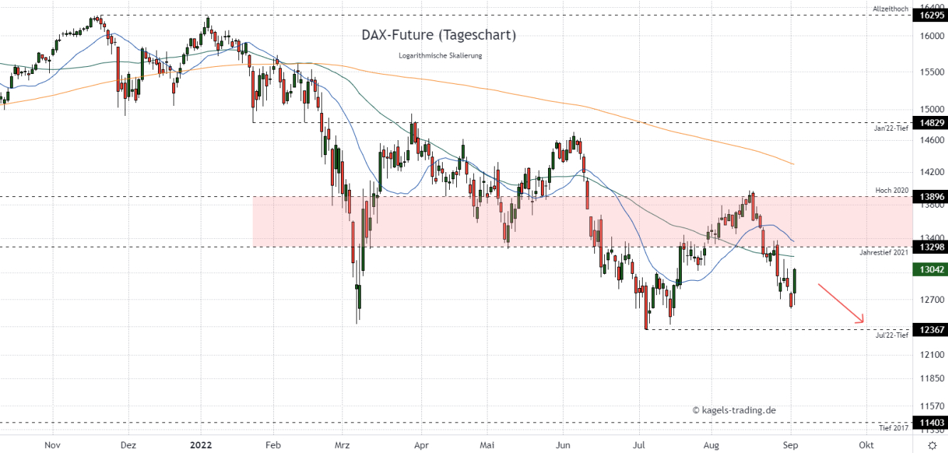 DAX Chartanalyse im Tageschart