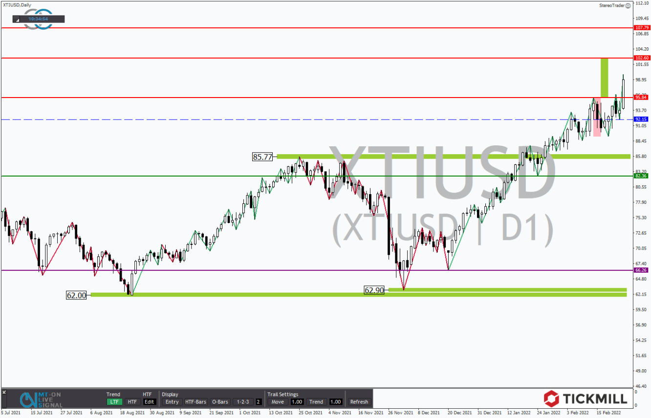 Tickmill-Analyse: WTI im Tageschart 